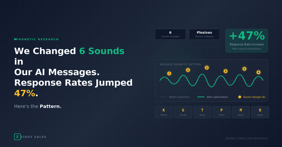 We Changed 6 Sounds in Our AI Messages. Response Rates Jumped 47%. Here's the Pattern.